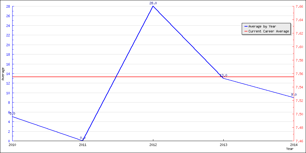 Batting Average by Year