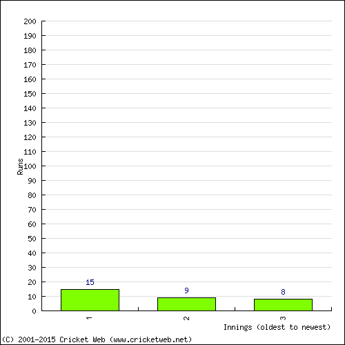 Batting Recent Scores