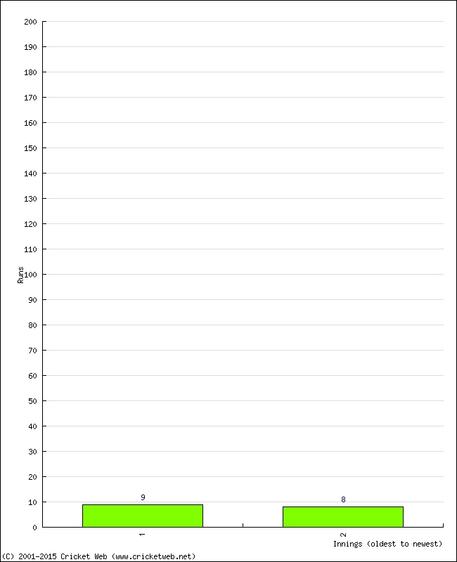 Batting Performance Innings by Innings - Away