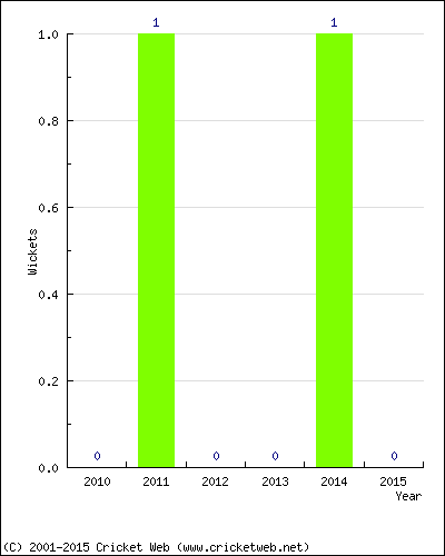 Wickets by Year