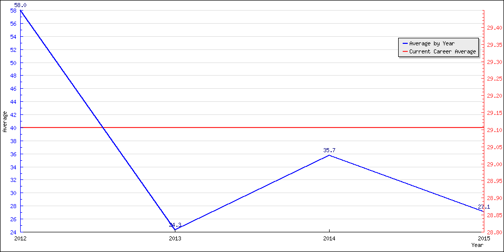 Bowling Average by Year