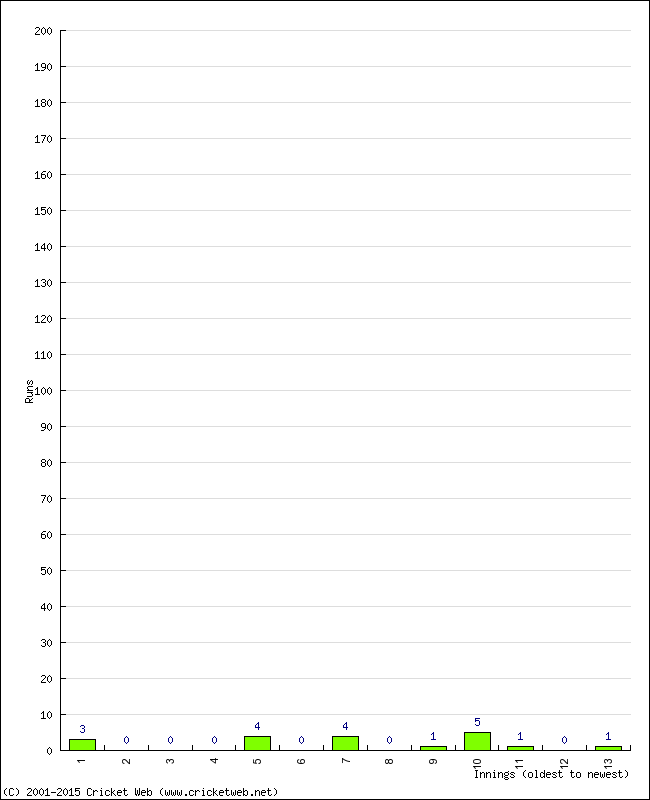 Batting Performance Innings by Innings - Away