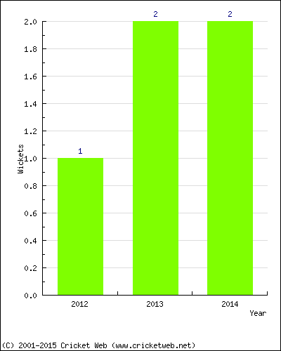 Wickets by Year