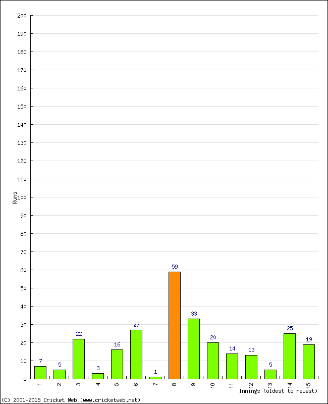 Batting Performance Innings by Innings