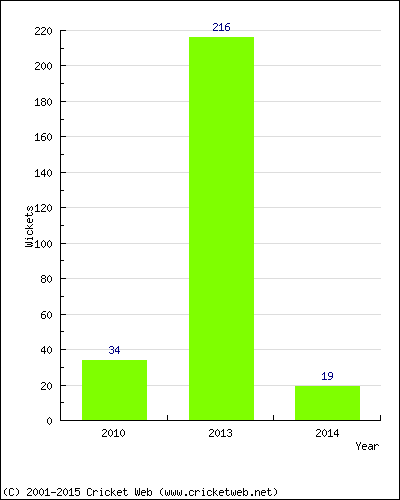 Runs by Year