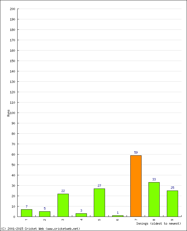 Batting Performance Innings by Innings - Away