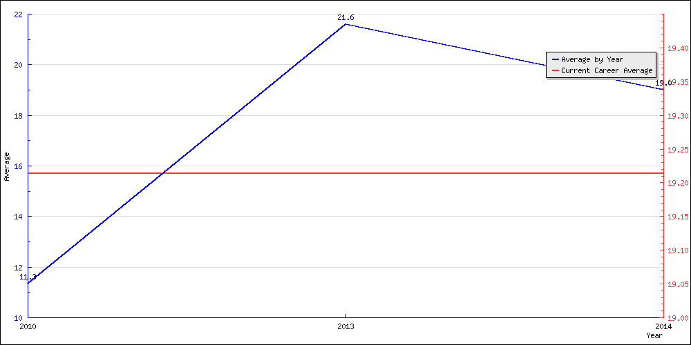 Batting Average by Year