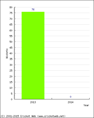 Runs by Year