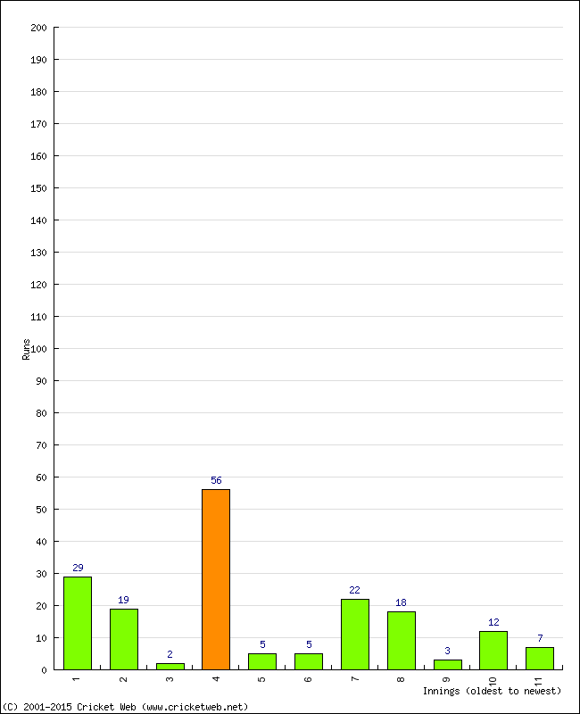 Batting Performance Innings by Innings - Away