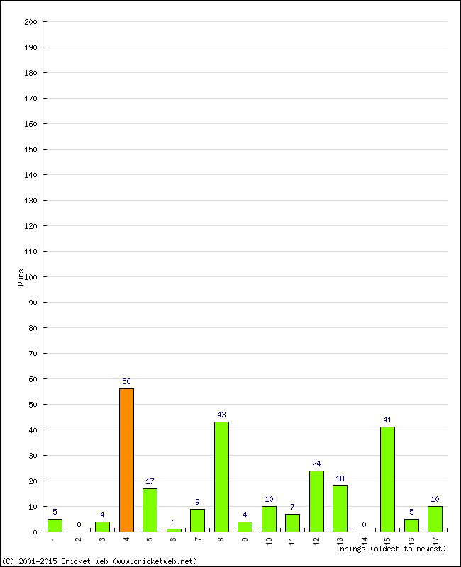 Batting Performance Innings by Innings