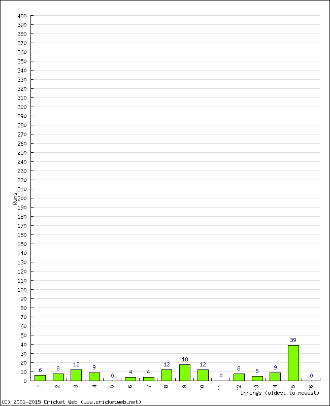 Batting Performance Innings by Innings - Home