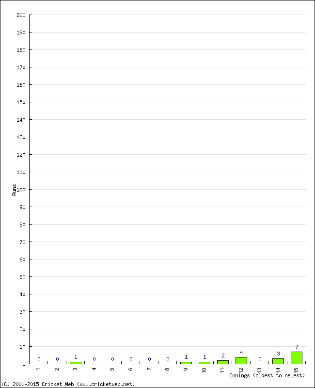 Batting Performance Innings by Innings