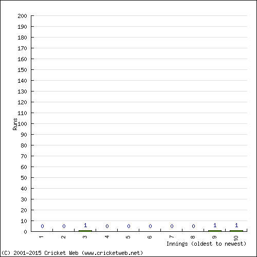 Batting Recent Scores