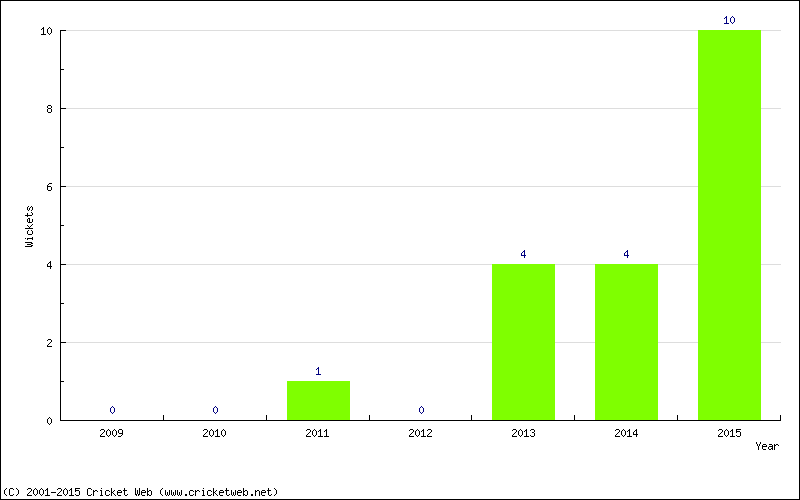 Runs by Year