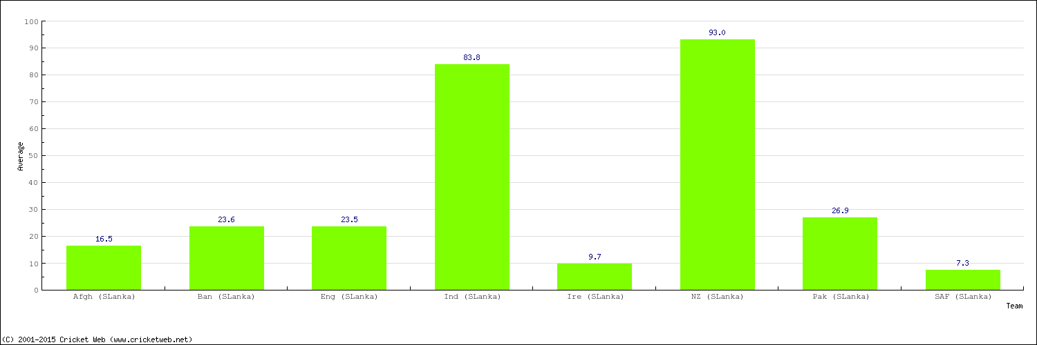 Bowling Average by Country