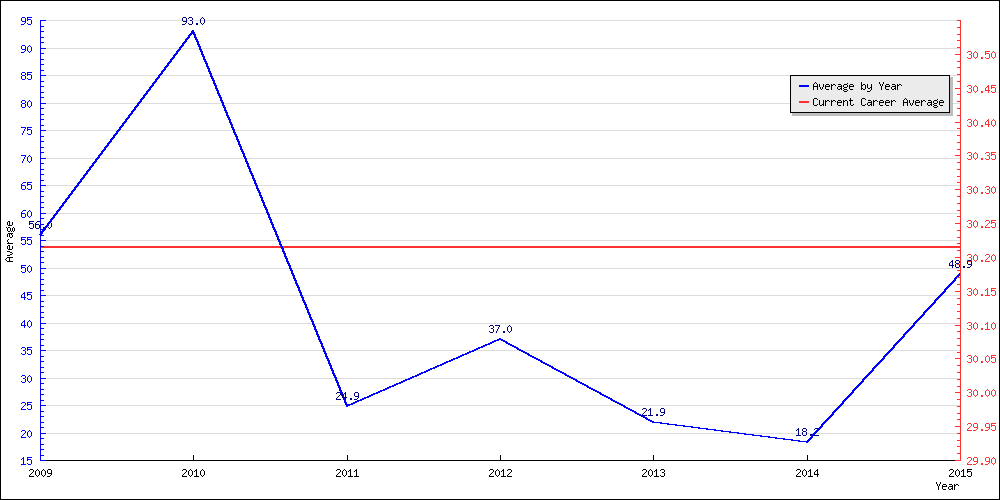 Bowling Average by Year