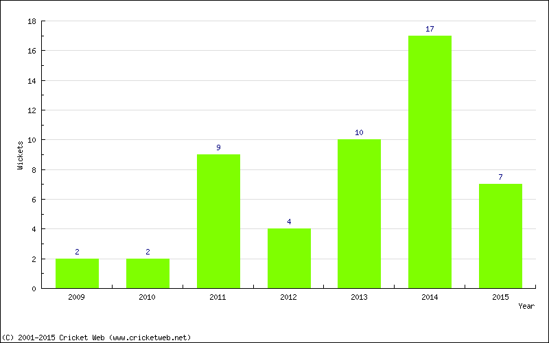 Wickets by Year