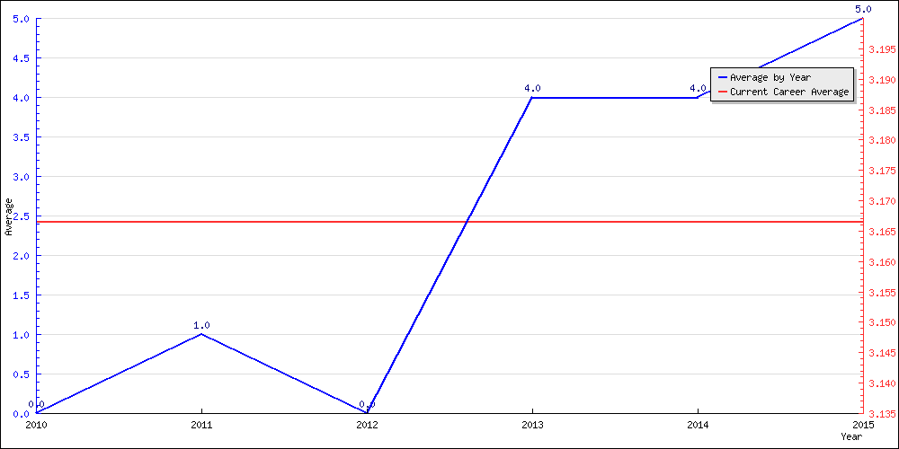 Batting Average by Year