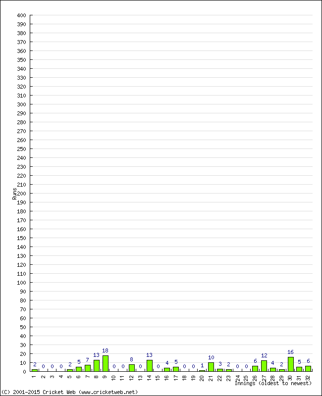 Batting Performance Innings by Innings