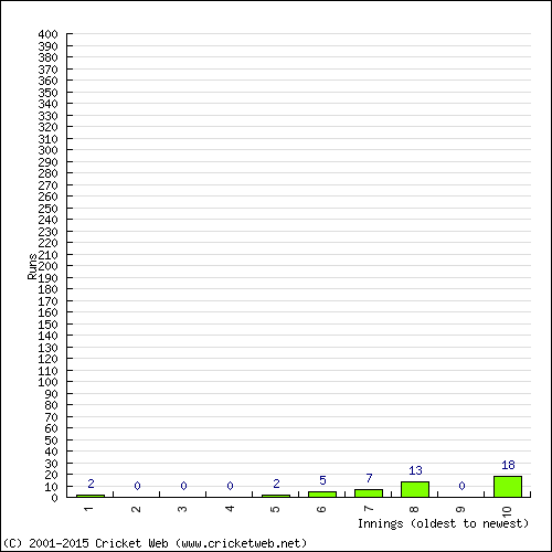 Batting Recent Scores