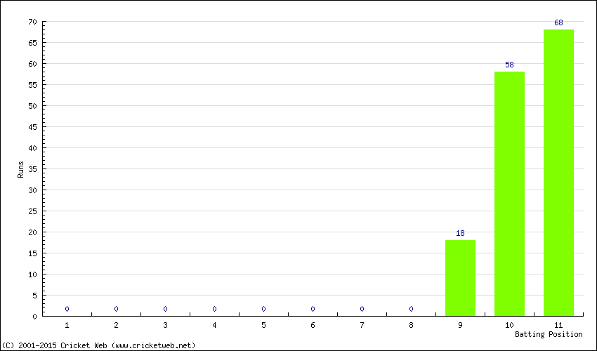 Runs by Batting Position