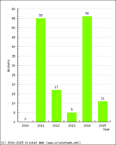 Runs by Year