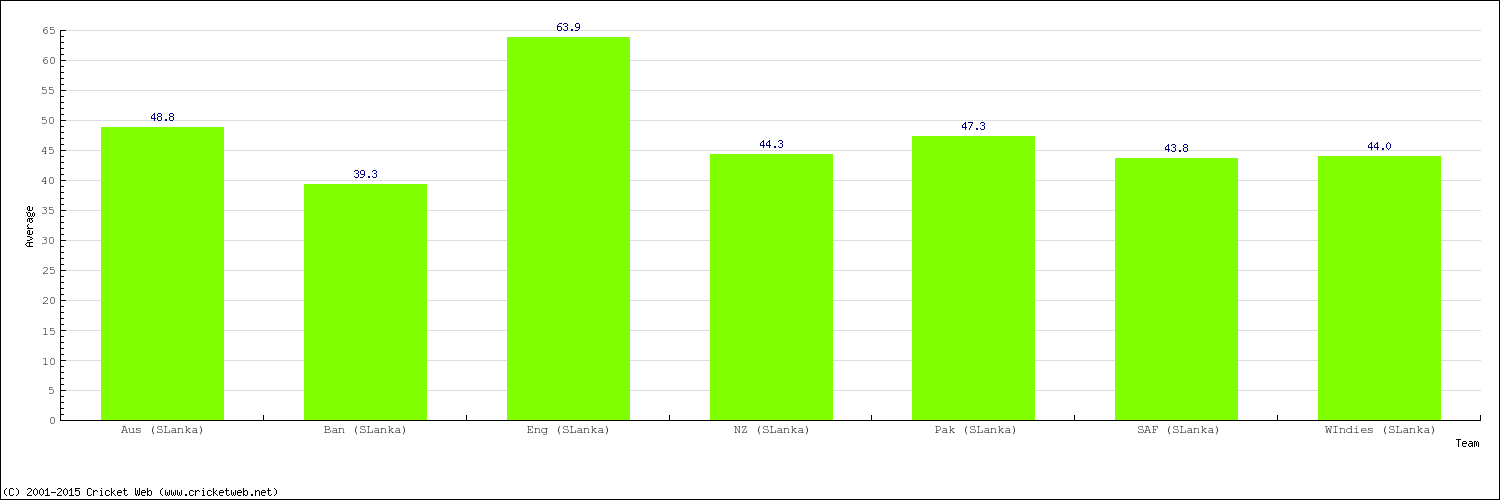 Bowling Average by Country