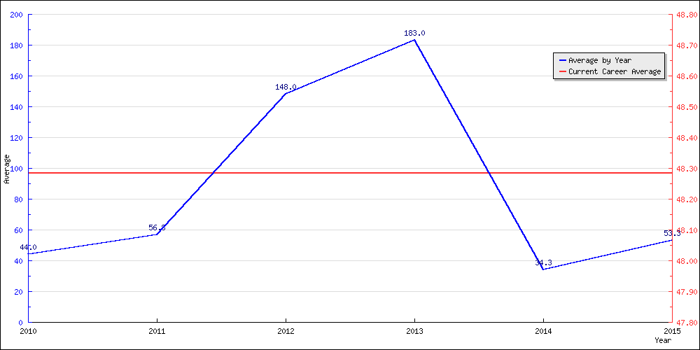 Bowling Average by Year