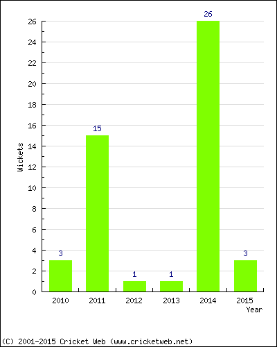 Wickets by Year