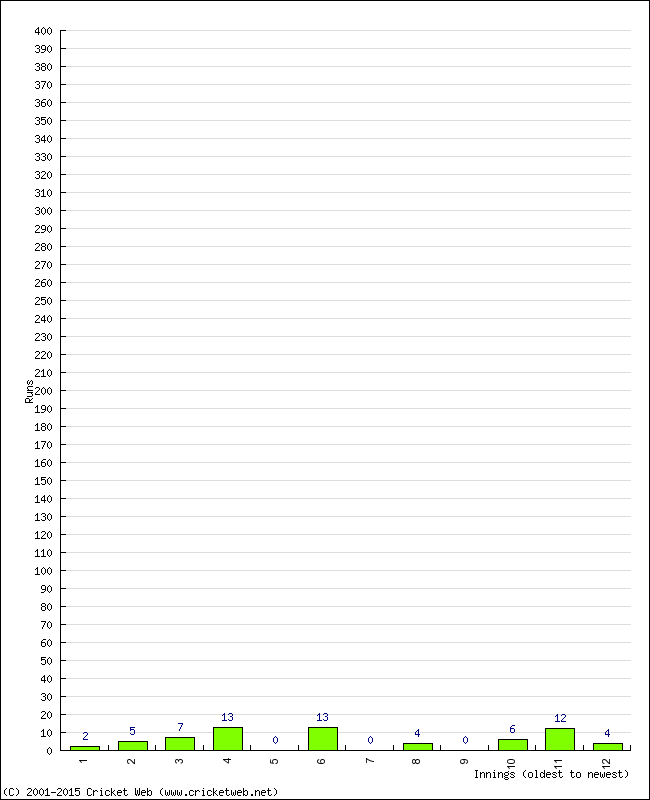 Batting Performance Innings by Innings - Home