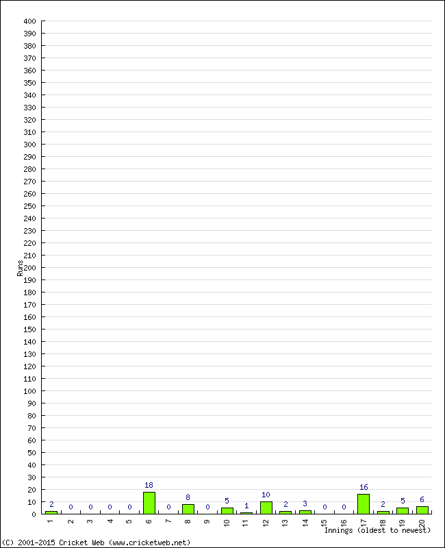 Batting Performance Innings by Innings - Away
