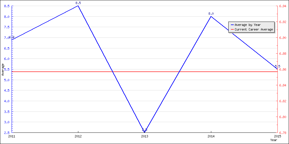 Batting Average by Year