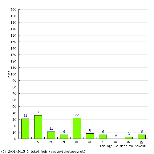 Batting Recent Scores