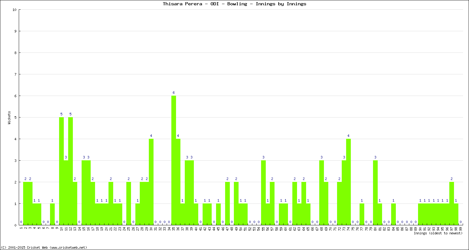 Bowling Performance Innings by Innings