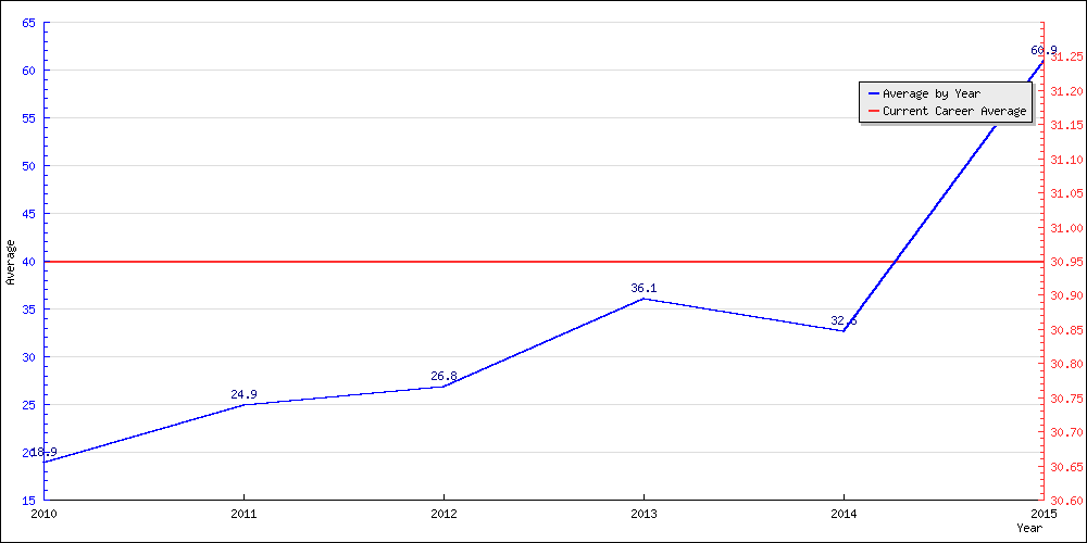 Bowling Average by Year