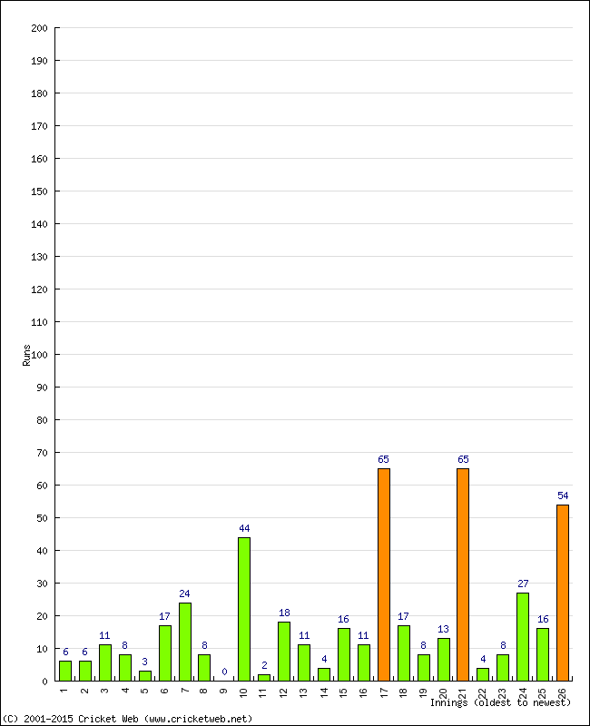 Batting Performance Innings by Innings - Home