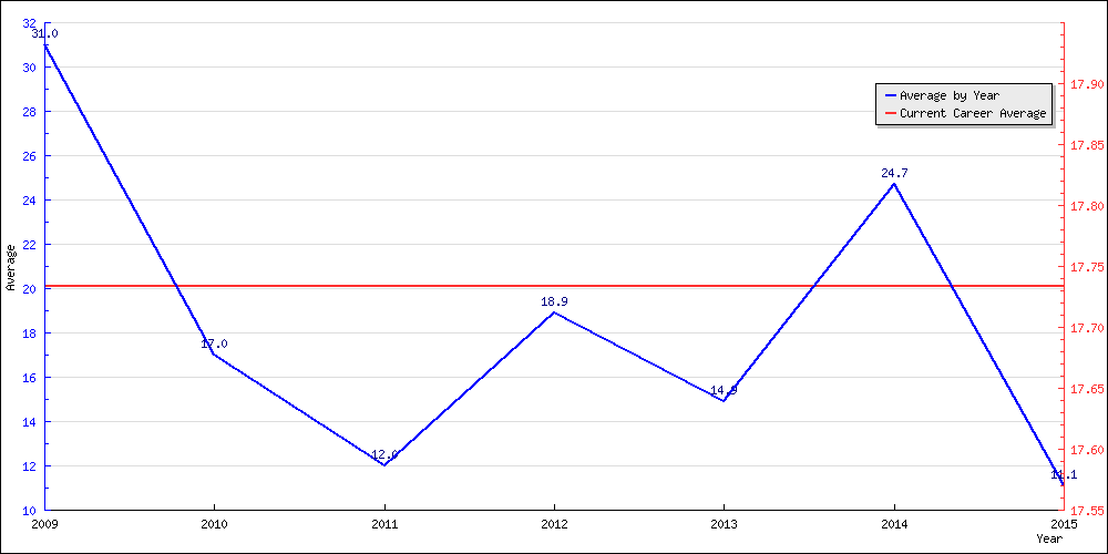 Batting Average by Year