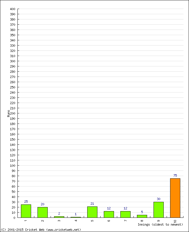 Batting Performance Innings by Innings