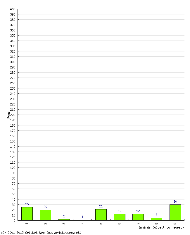 Batting Performance Innings by Innings - Away