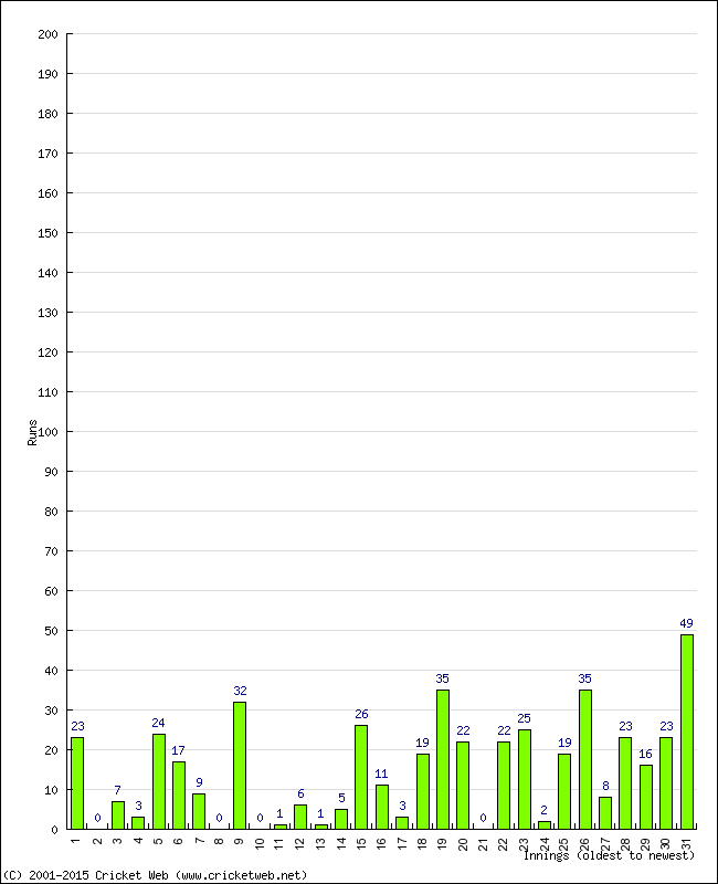 Batting Performance Innings by Innings