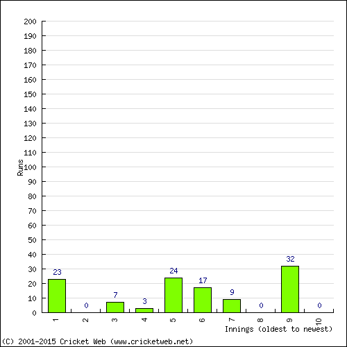 Batting Recent Scores