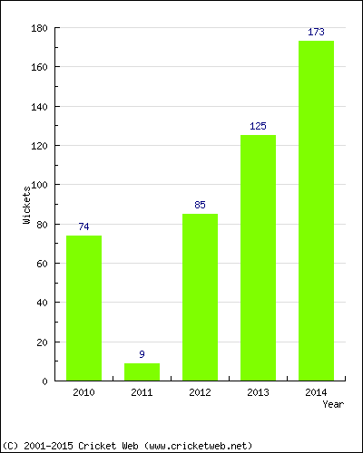Runs by Year