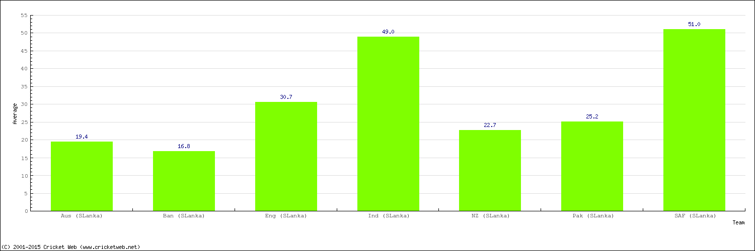 Bowling Average by Country