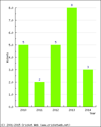 Wickets by Year