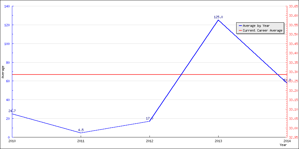 Batting Average by Year