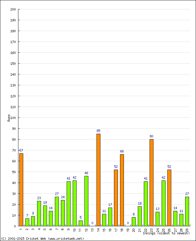 Batting Performance Innings by Innings