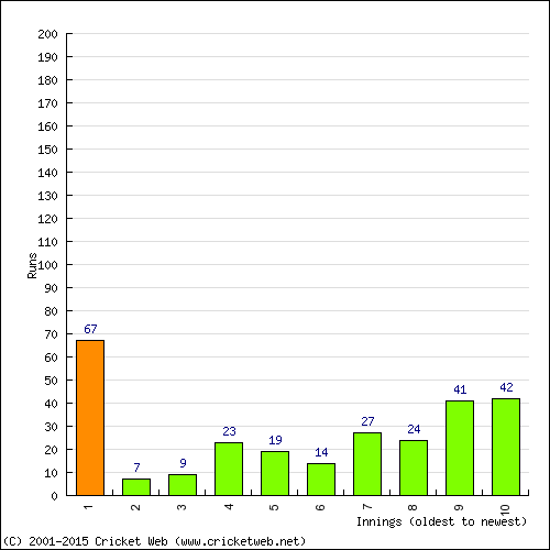 Batting Recent Scores