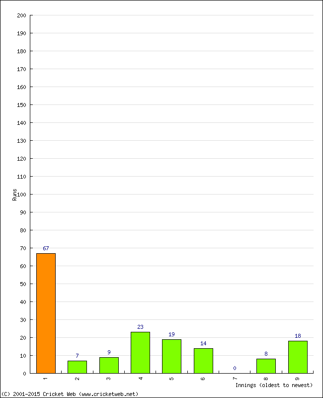 Batting Performance Innings by Innings - Home