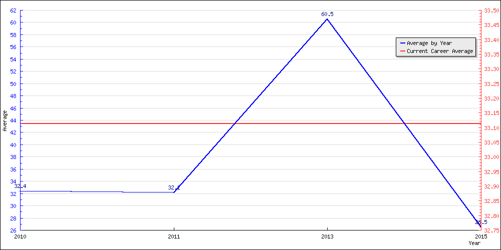 Batting Average by Year