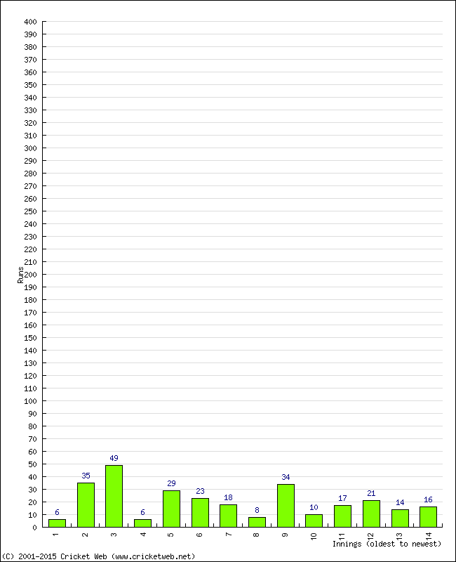 Batting Performance Innings by Innings